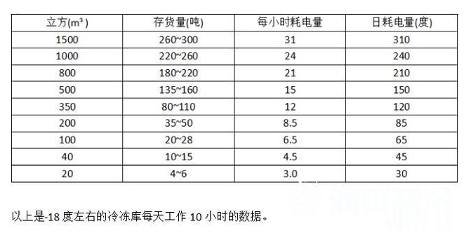 安裝一個大型冷庫做出租，前期需要投資多少錢